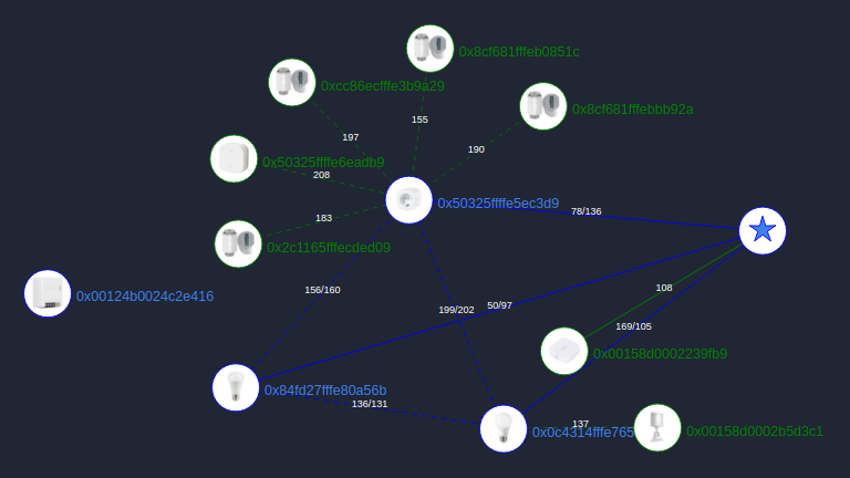 Carte du réseau Zigbee générée par Zigbee2Mqtt